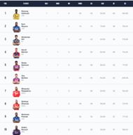 The first set of matches in IPL 2023 has already given rise to a close race for the Orange Cap